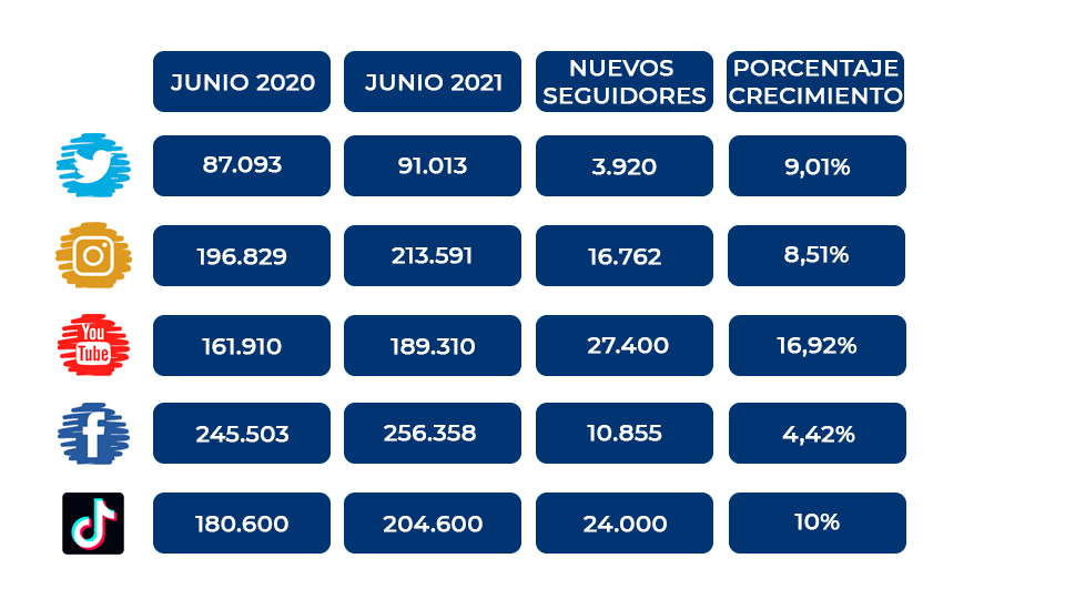 La LNFS suma más de 956.000 seguidores en sus perfiles de redes sociales.