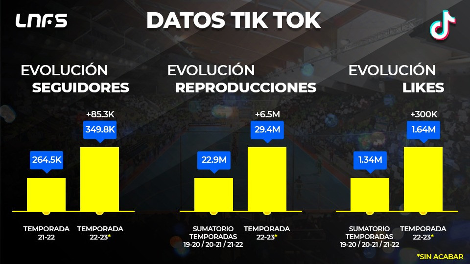 Comparativa evolución seguidores, número de visualizaciones y número de me gustas en el perfil de la LNFS en TikTok