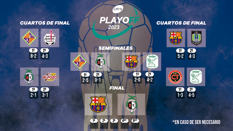 Barça y Jaén FS disputarán la gran final por el título de Liga