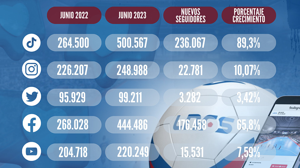 Estadísticas redes sociales LNFS
